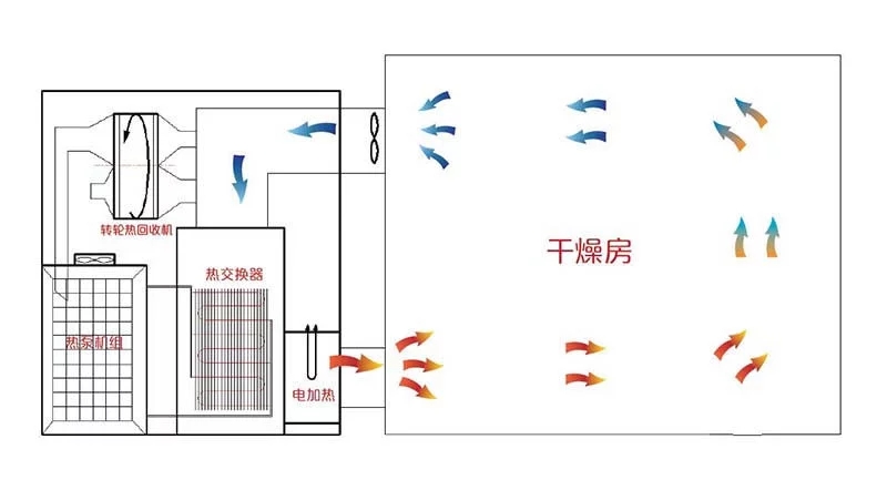 南方熱科曾老師烘干大講堂之空氣能烘干機(jī)里的壓縮機(jī)有什么作用？