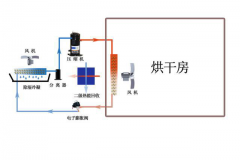 什么是空氣能一體式除濕熱回收烘干機(jī)